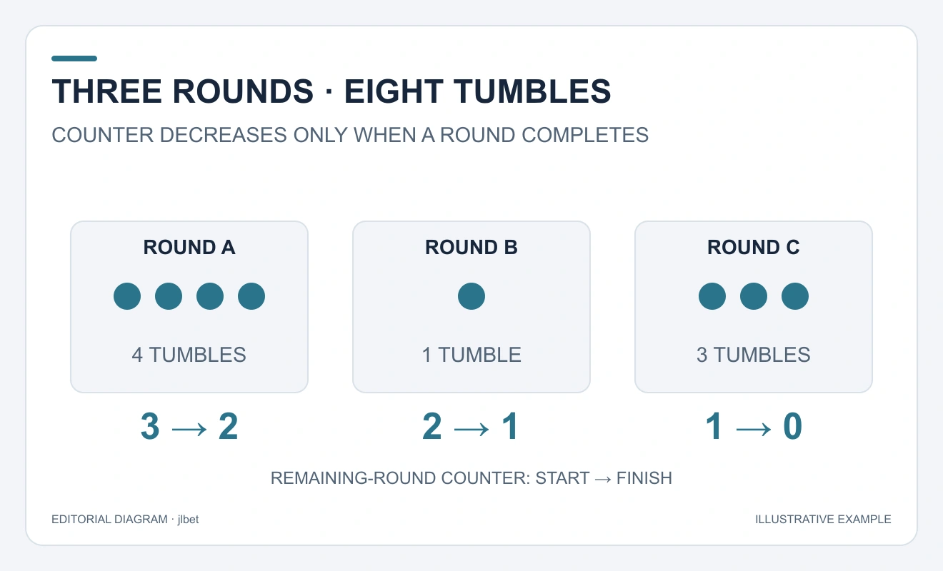 Rounds A, B and C contain four, one and three tumbles. The remaining-round counter moves 3 to 2 to 1 to 0, with the Wild removed before D.