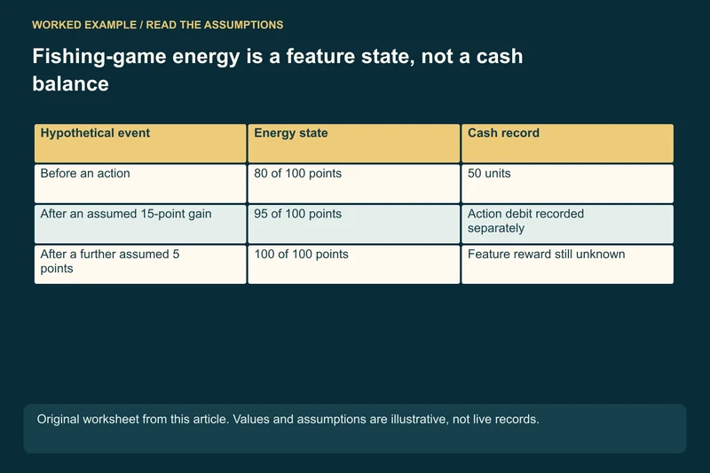 Invented meter: 80 + 15 + 5 = 100 energy points; Feature state: Assumed capacity reached; Cash outcome: No award amount supplied by the meter