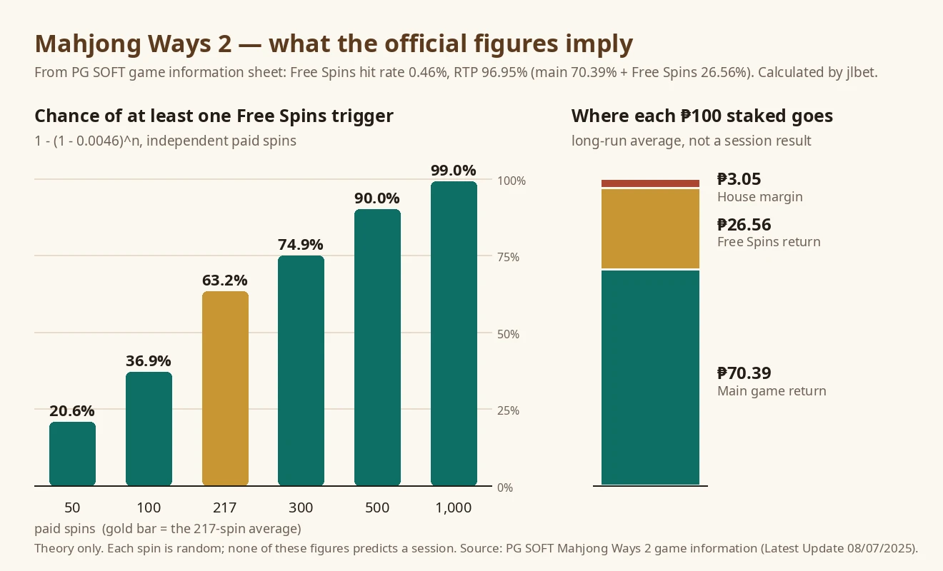 Left: bar chart of the chance of at least one Free Spins trigger, 20.6% after 50 spins, 36.9% after 100, 63.2% after 217, 74.9% after 300, 90.0% after 500 and 99.0% after 1,000. Right: stacked bar splitting each ₱100 staked into ₱70.39 main game return, ₱26.56 Free Spins return and ₱3.05 house margin