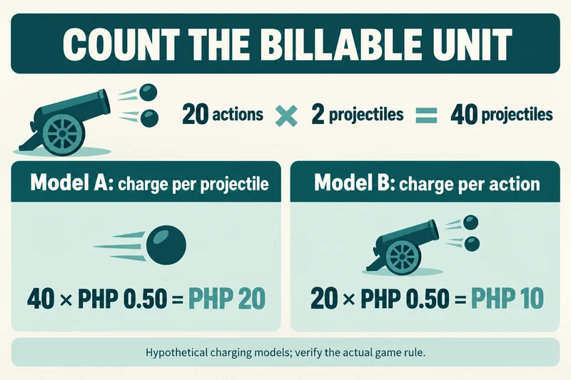 Twenty actions with two projectiles each cost PHP 20 at PHP 0.50 per projectile, or PHP 10 at PHP 0.50 per action.